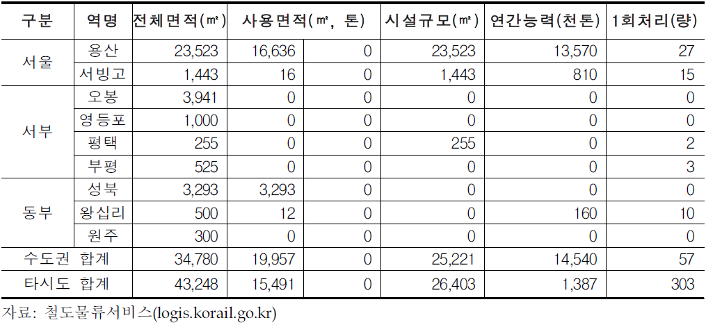 권역별 헛간 현황