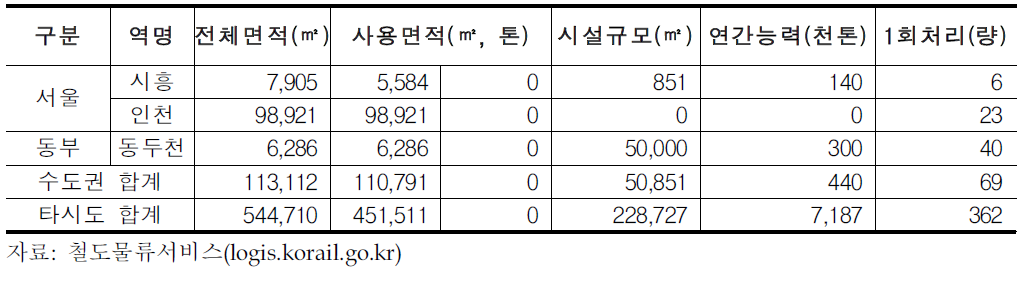 권역별 저탄장 현황