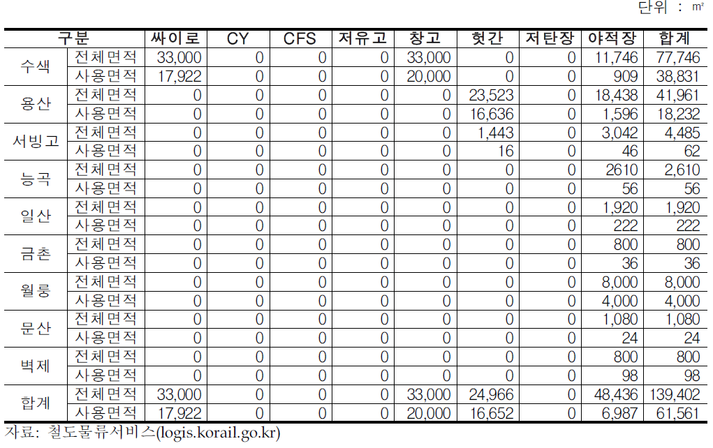 서울본부 물류시설 현황