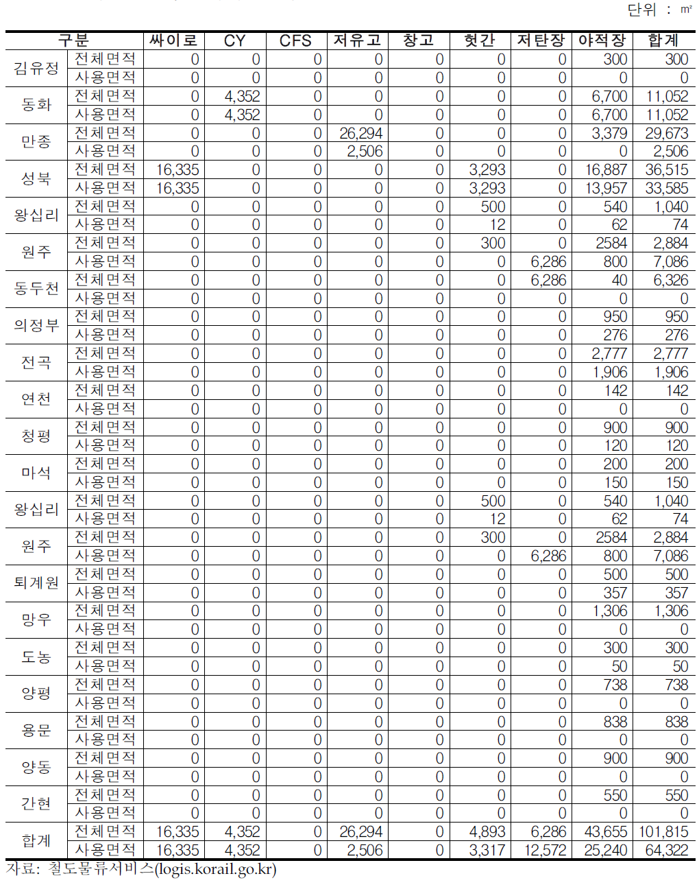 수도권 동부 물류시설 현황