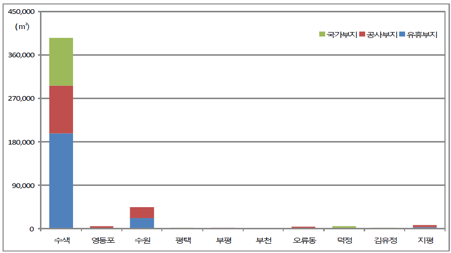 수도권 철도역별 유휴부지 현황