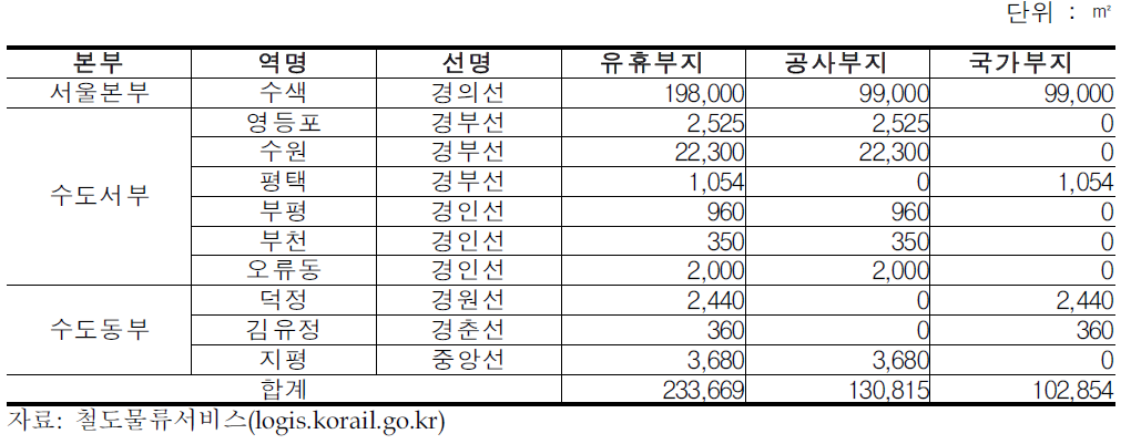 수도권 철도역별 유휴부지 현황