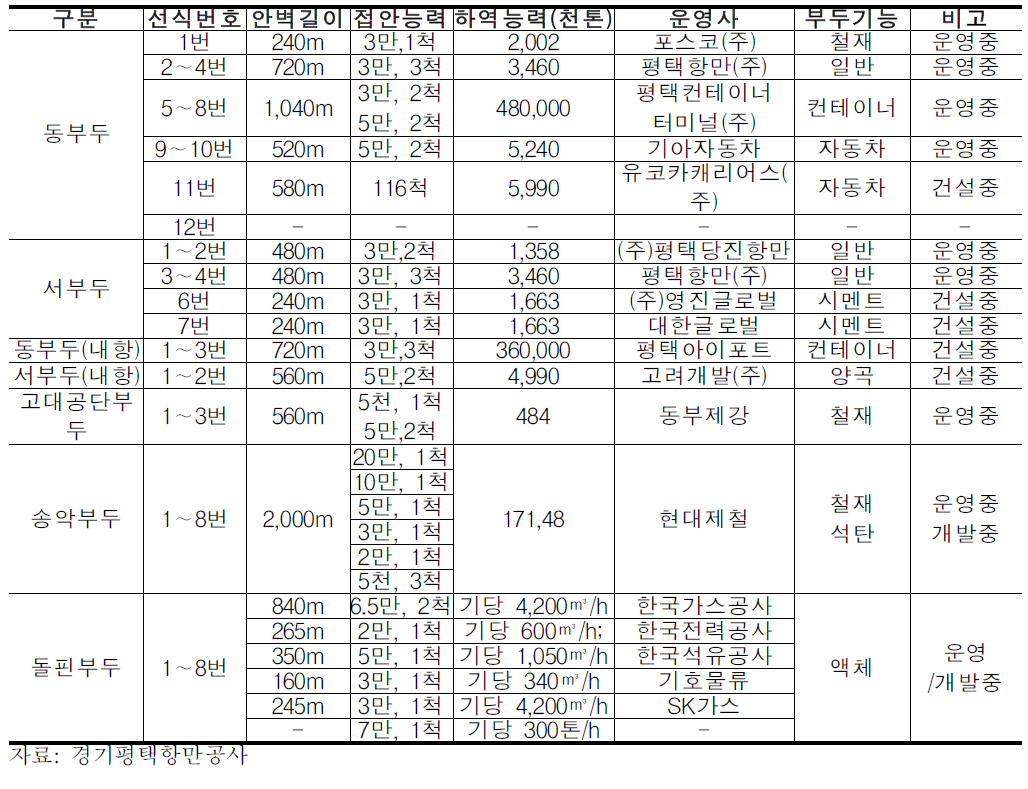 평택항의 부두별 이용 현황