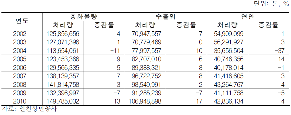 인천항 물동량 추이