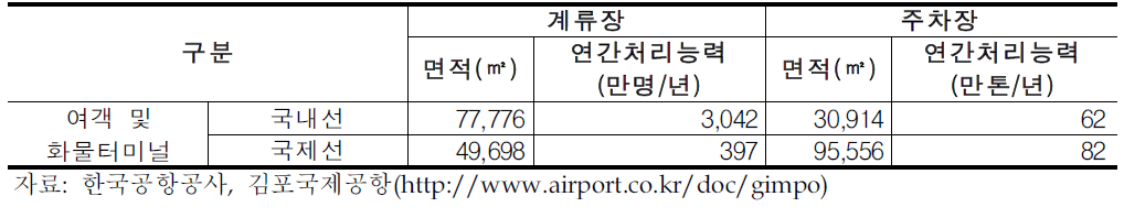 김포공항 시설현황