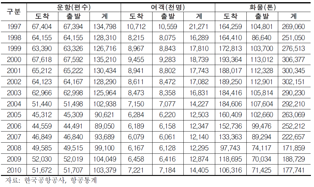 김포공항 국내선의 여객 및 화물 처리실적 추이