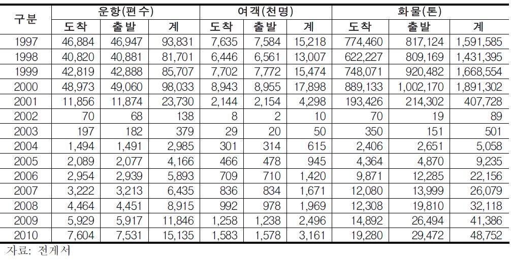 김포공항 국제선의 여객 및 화물 처리실적 추이