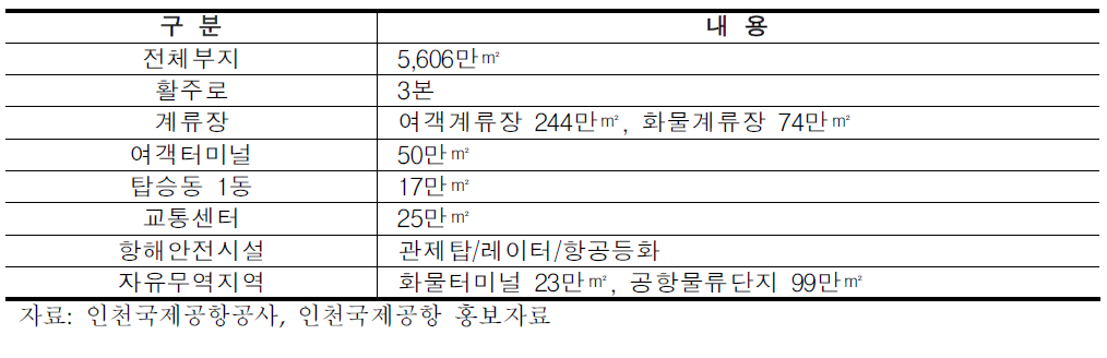 인천국제공항 시설현황