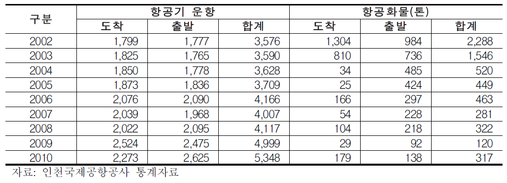 인천공항 국내선의 화물 처리실적 추이