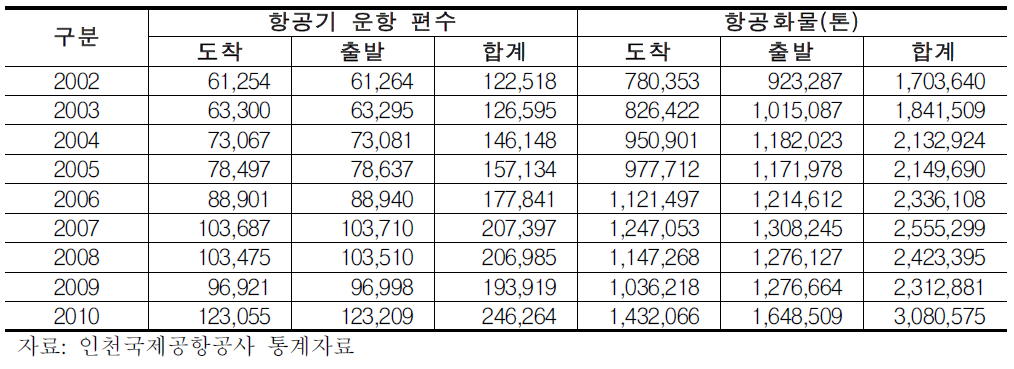 인천공항 국제선의 화물 처리실적 추이