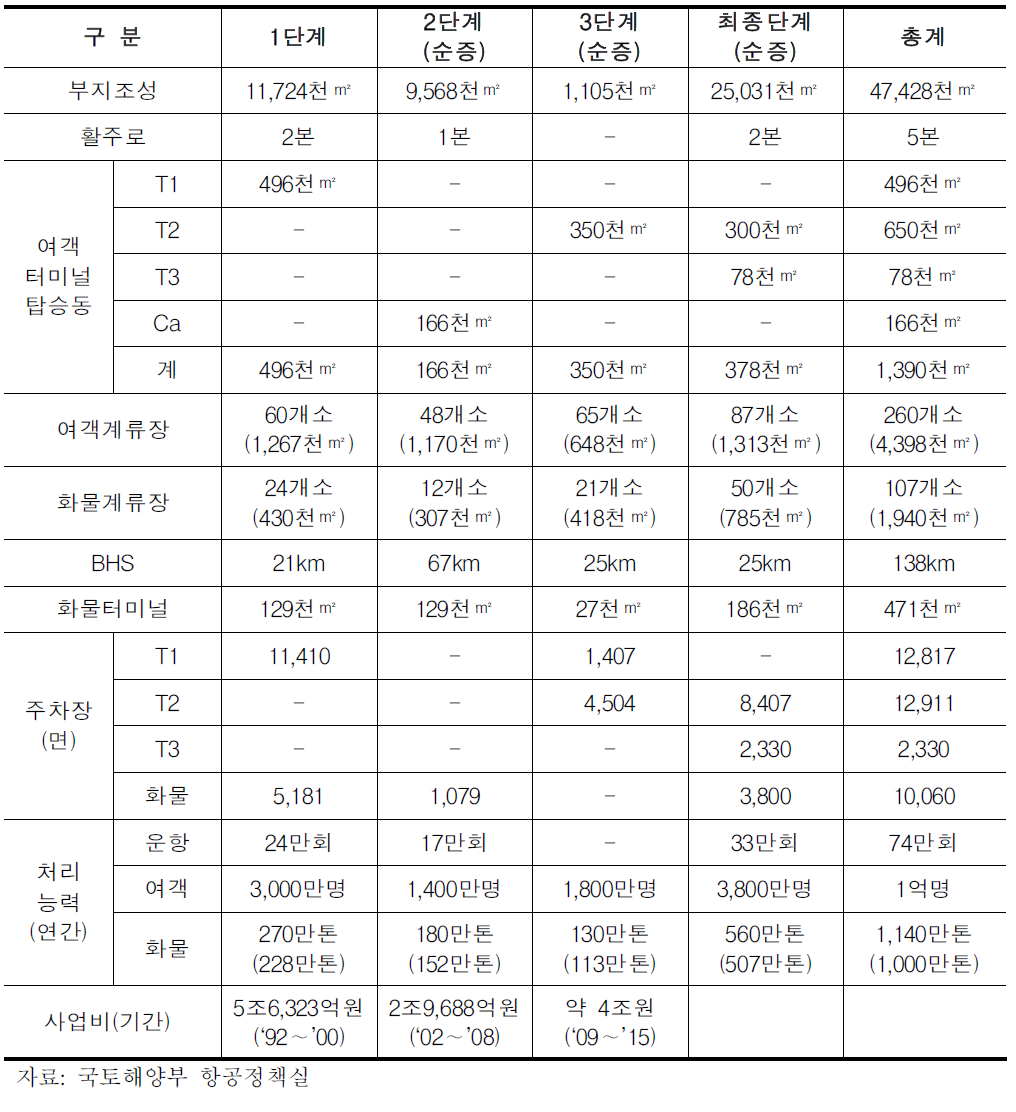 인천공항의 단계별 확장계획