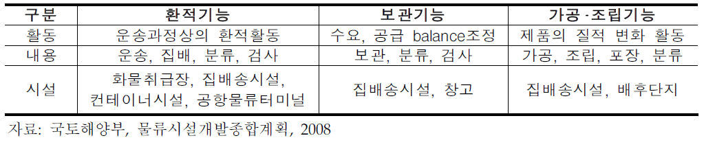 물류시설의 기능별 분류