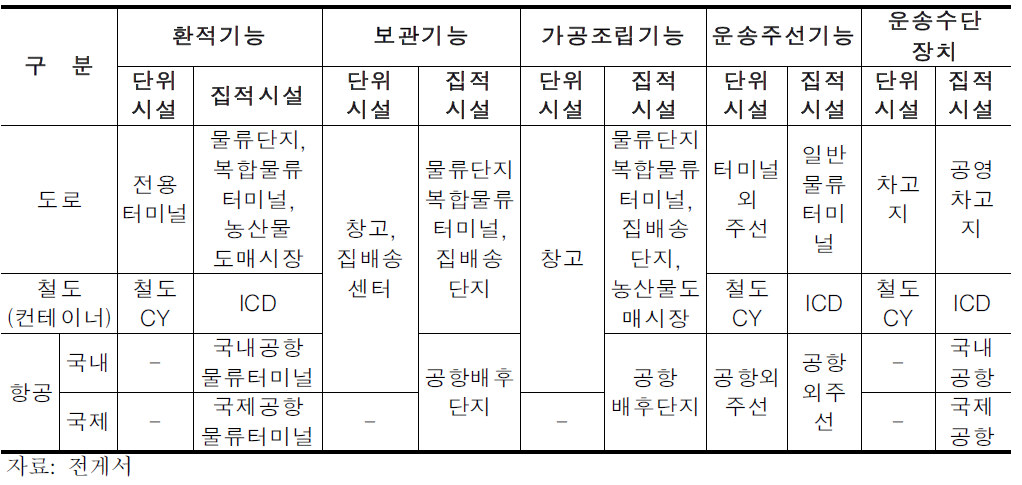 물류기능 및 교통수단별 물류시설 분류