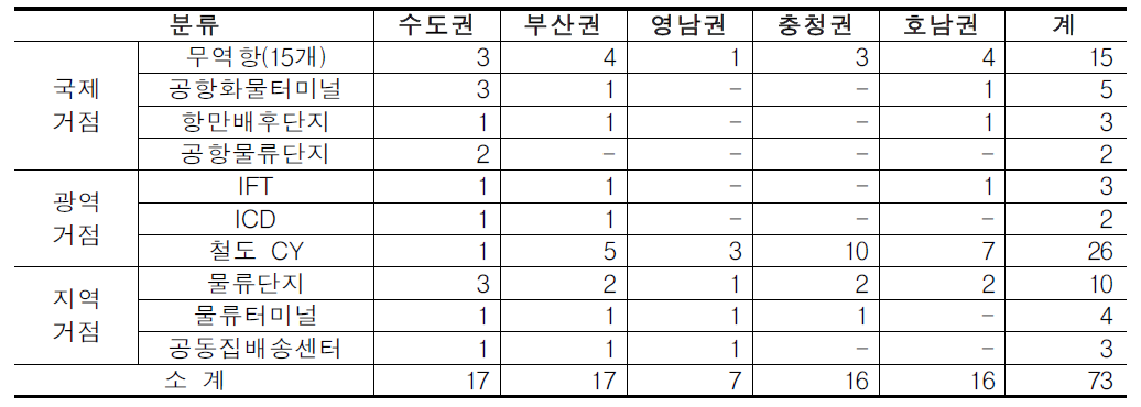 권역별 주요 물류거점시설 분포(실제 물류활동 발생 기준)