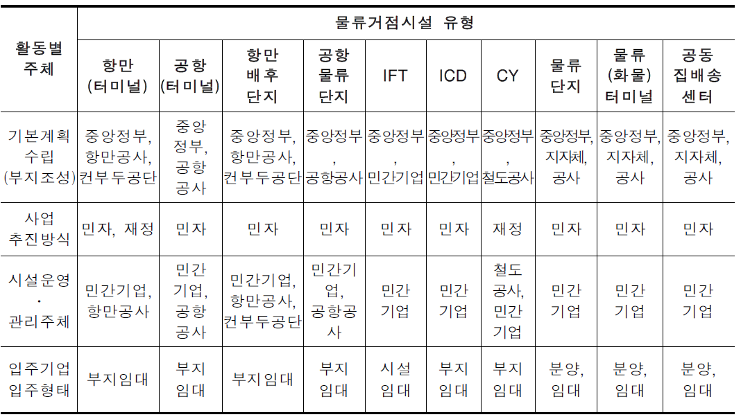 물류거점 시설의 운영 및 관리의 주체