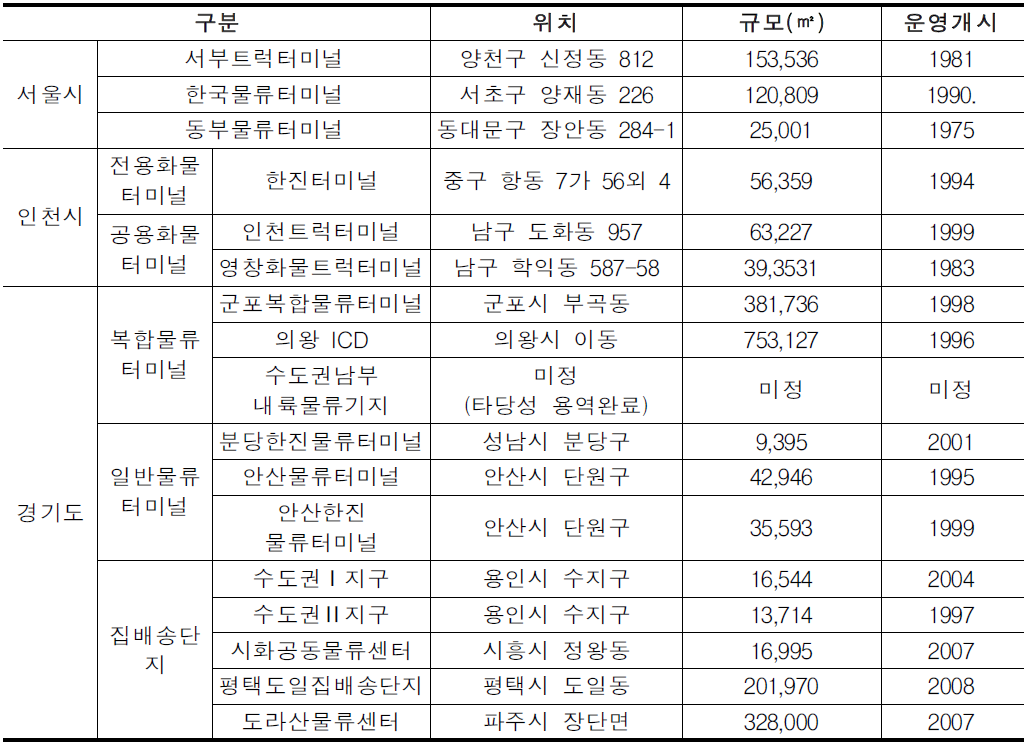 수도권 물류터미널 현황