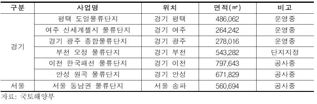 수도권 물류단지 현황