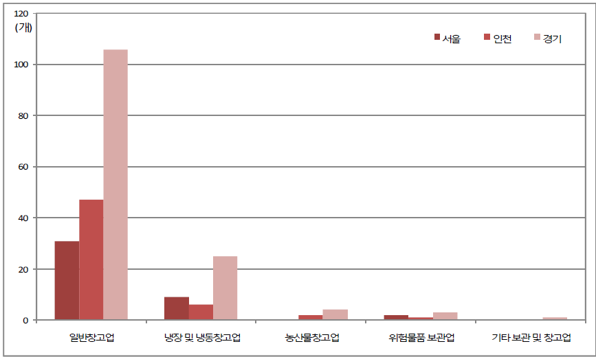 수도권 창고업체 현황