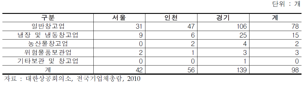 수도권 소재 창고업체 현황