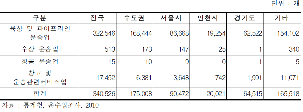 운수업조사 창고업체 현황