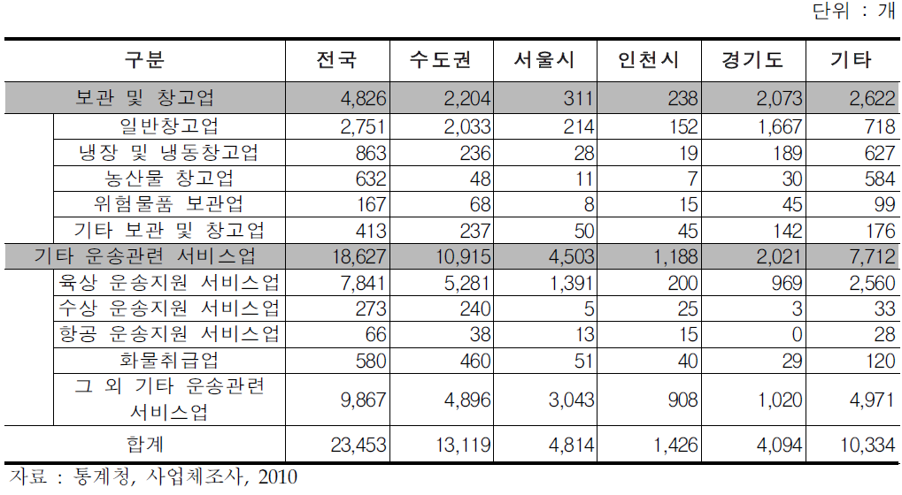 사업체조사 창고업체 현황