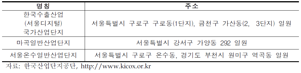 산업 및 생산물류 시설 지역별 분포