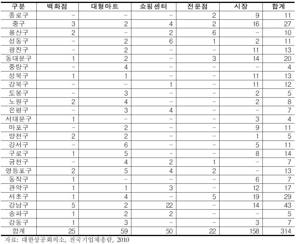 산업 및 생산물류 시설 지역별 분포