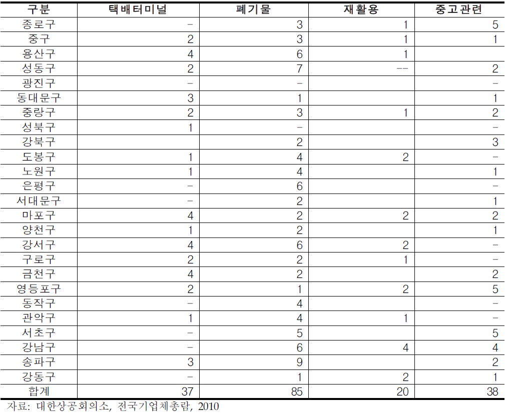 생활밀착형 물류시설 지역별 분포