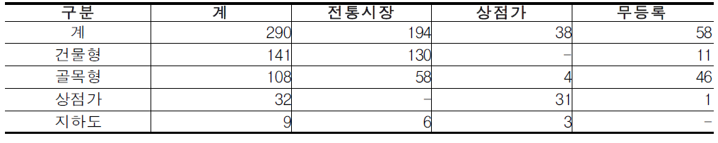 서울시 전통시장 현황