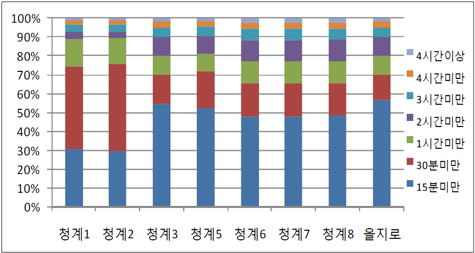 서울시 화물조업 주차장의 운영 실태