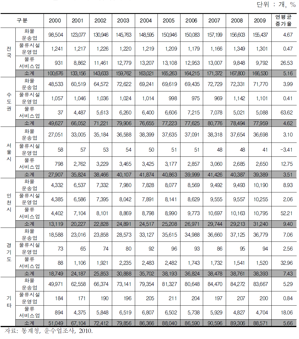 연도별 도시물류산업 업체 수