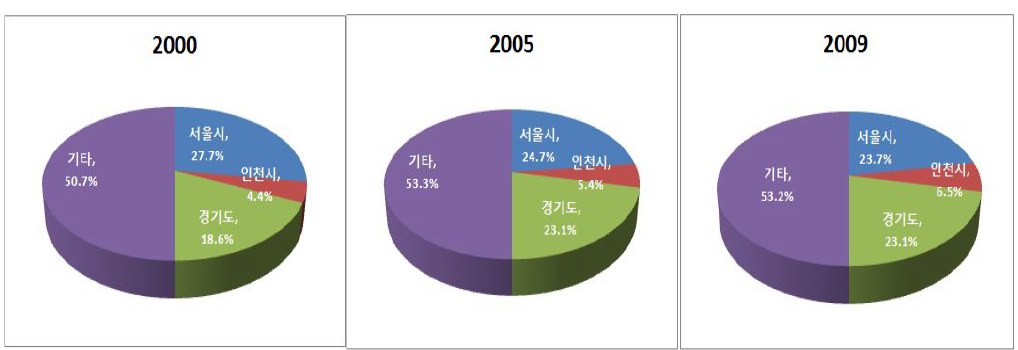 물류 사업체수 비율의 변화