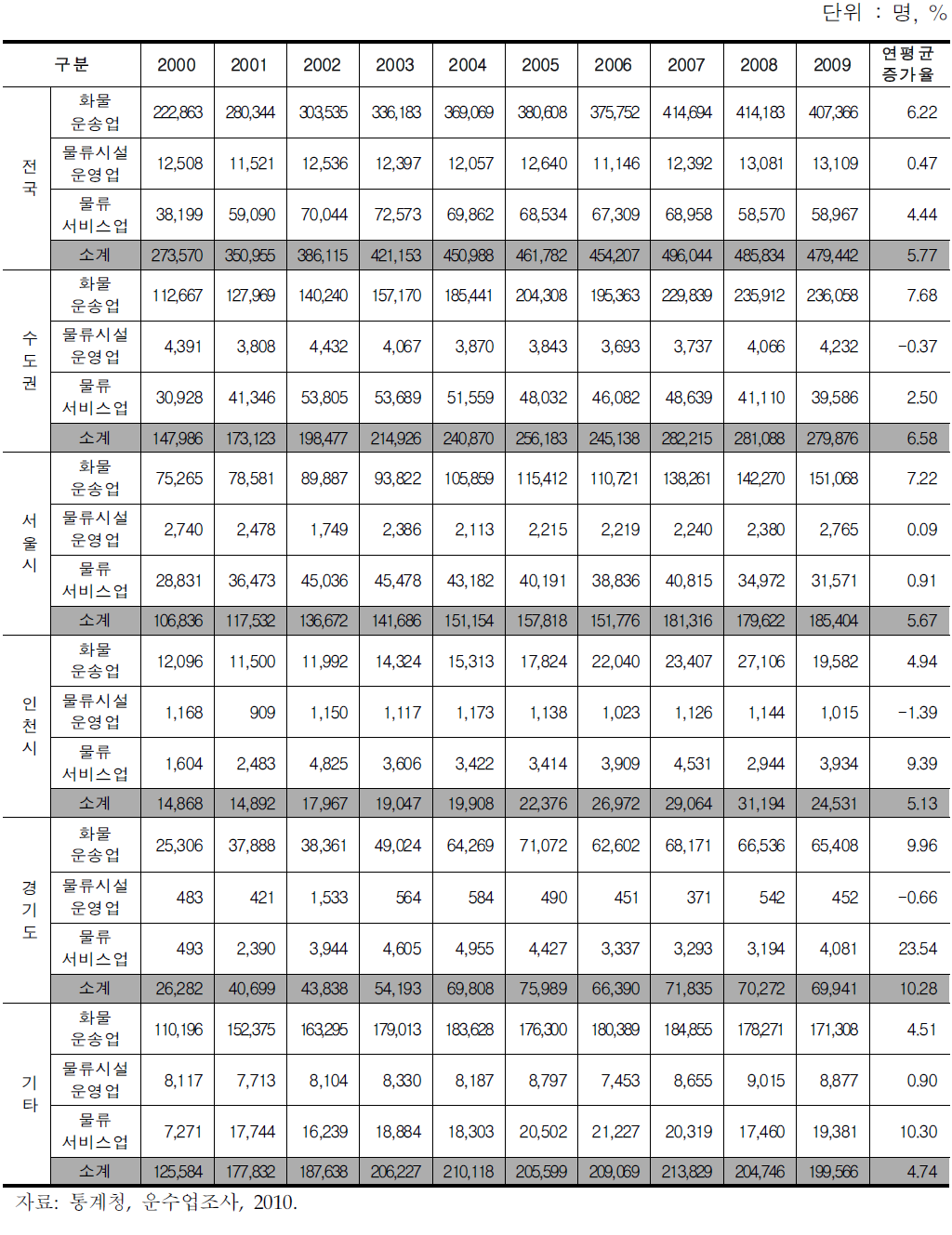 연도별 물류산업종사자 수