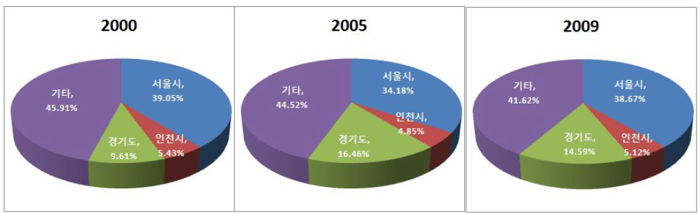 물류산업 종사자수 비율의 변화