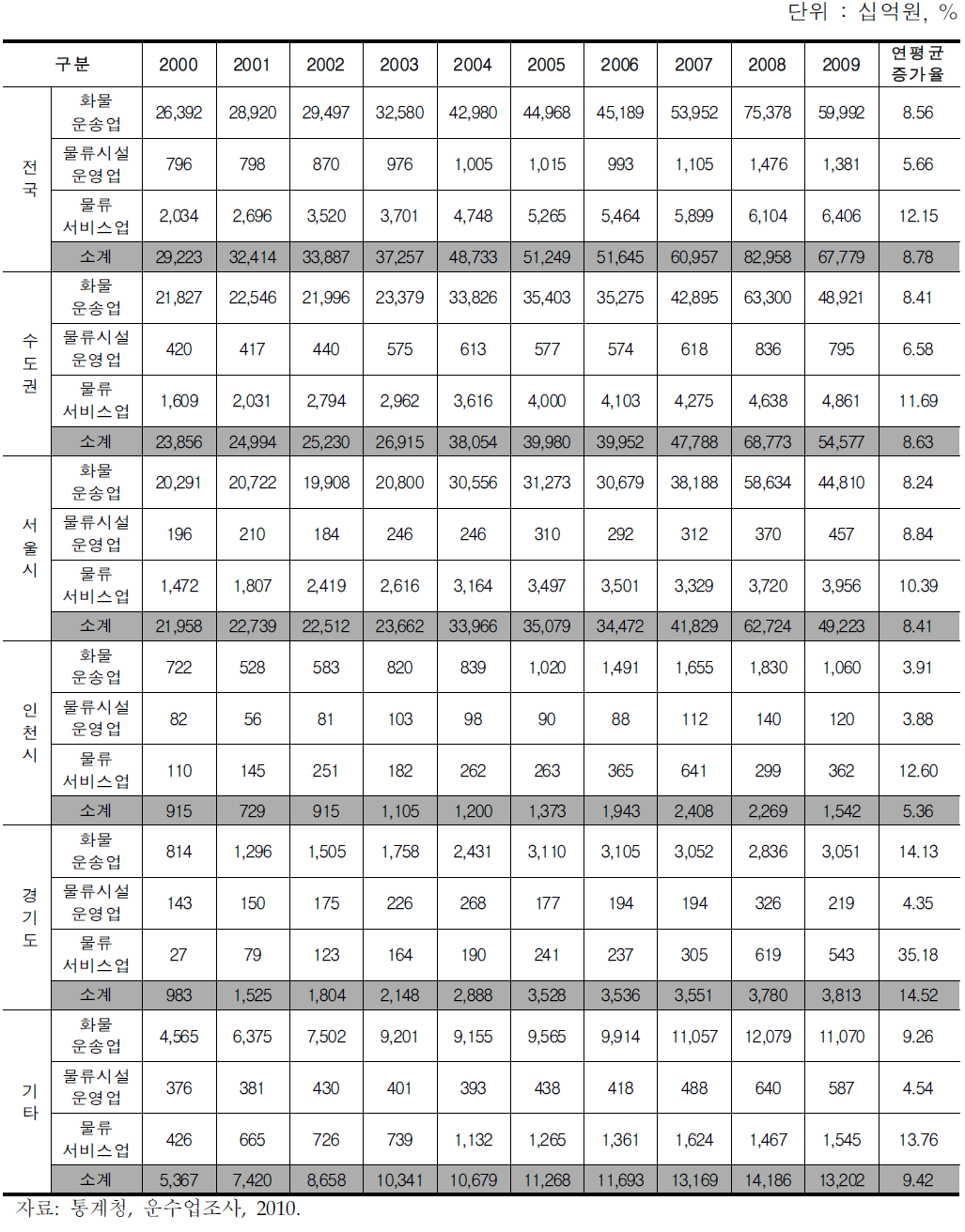 연도별 물류산업 매출액