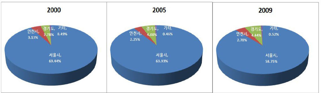 물류산업 종사자수 비율의 변화