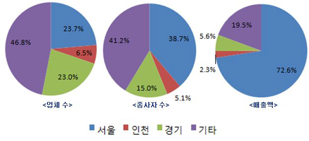 수도권의 물류산업 규모