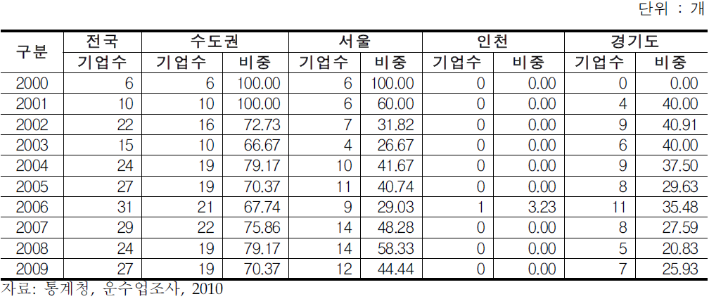 수도권 택배업체수 추이