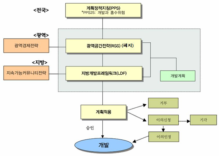 영국의 국토․도시계획체계