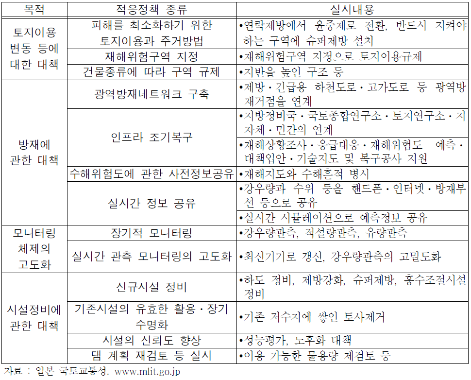 기후변화를 고려한 하천지역의 구체적 적응방안