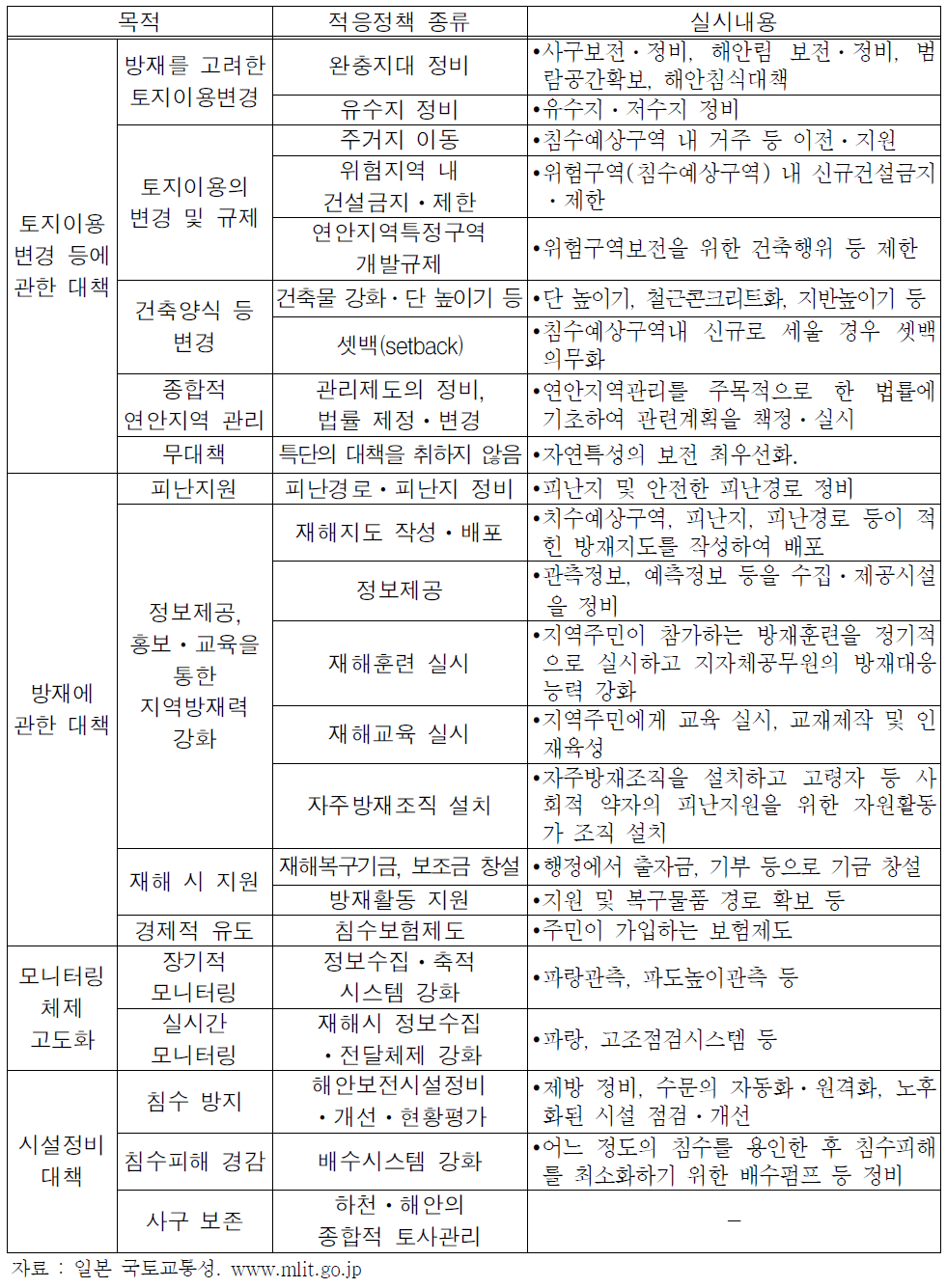 기후변화를 고려한 연안지역의 구체적 적응방안