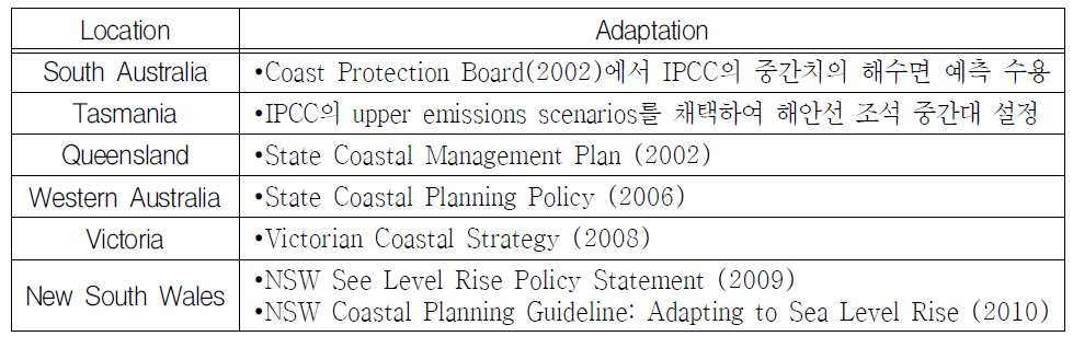 호주 정부의 기후변화 적응 해안계획 정책 현황