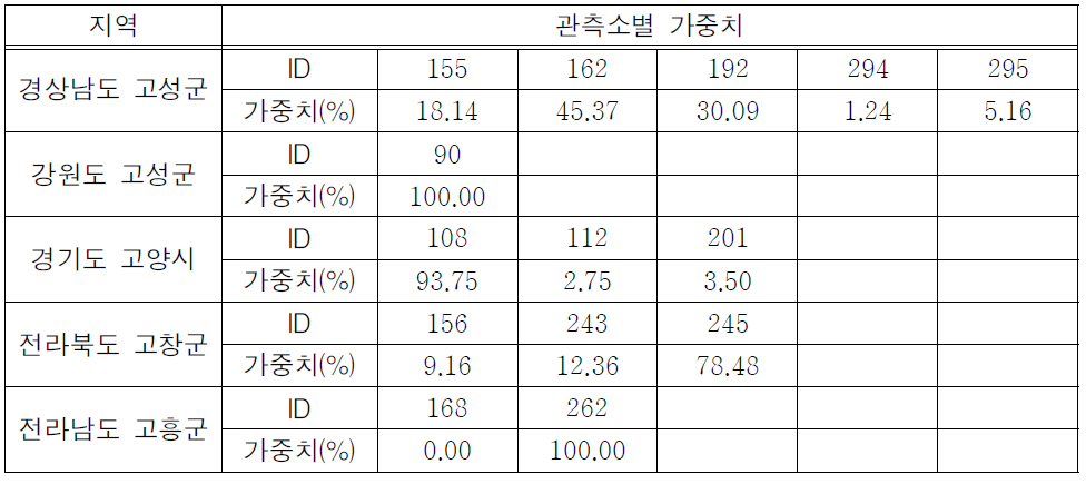 지자체별 티센망 구축 결과 예시