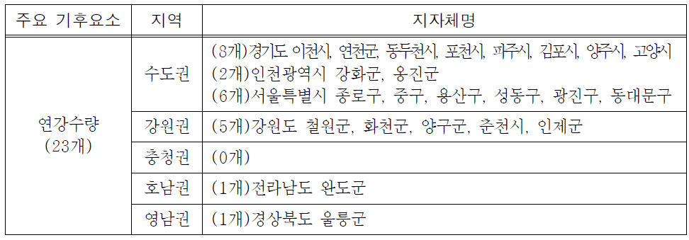 연강수량 증가율이 높은 상위 10%지자체 현황