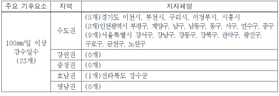 100㎜/일 이상 강수일수 증가율이 높은 상위 10%지자체 현황