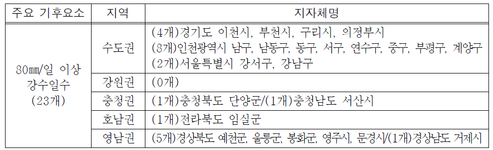 80㎜/일 이상 강수일수 증가율이 높은 상위 10%지자체 현황