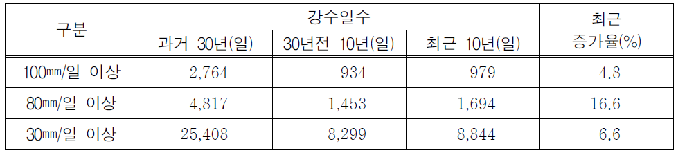 전국 유인기상관측소의 집중호우 강수일수 및 증가율