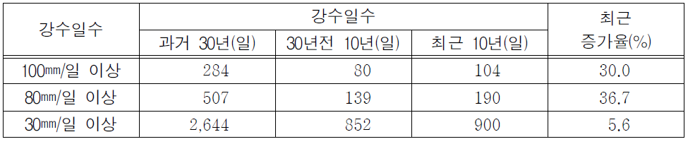 특광역시 유인기상관측소의 집중호우 강수일수 및 증가율