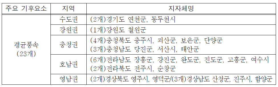 일평균풍속 증가율이 높은 상위 10%지자체 현황