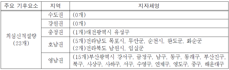 최심신적설량 증가율이 높은 상위 10%지자체 현황